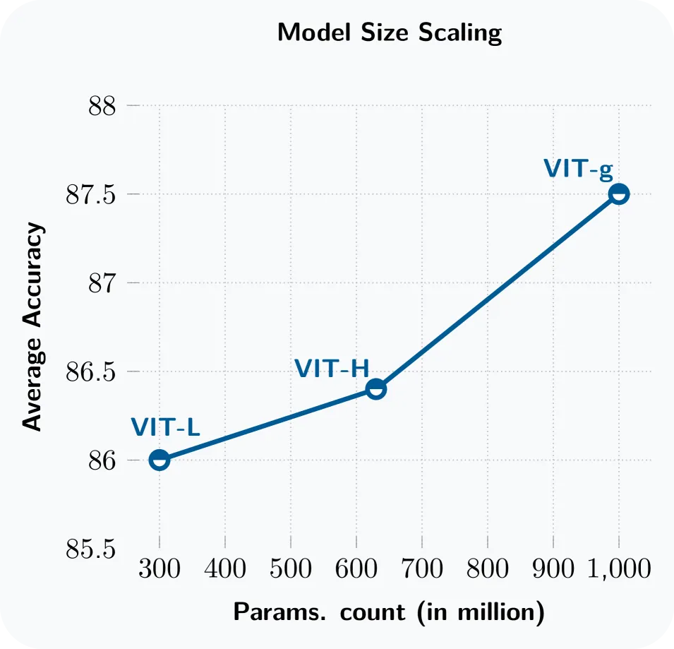 Model Scaling