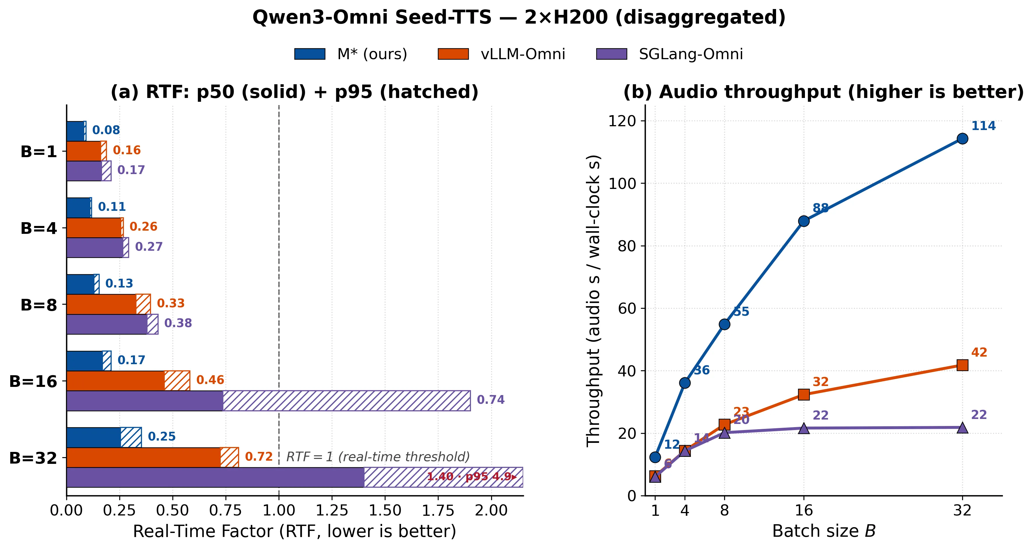 Qwen3-Omni 2GPU