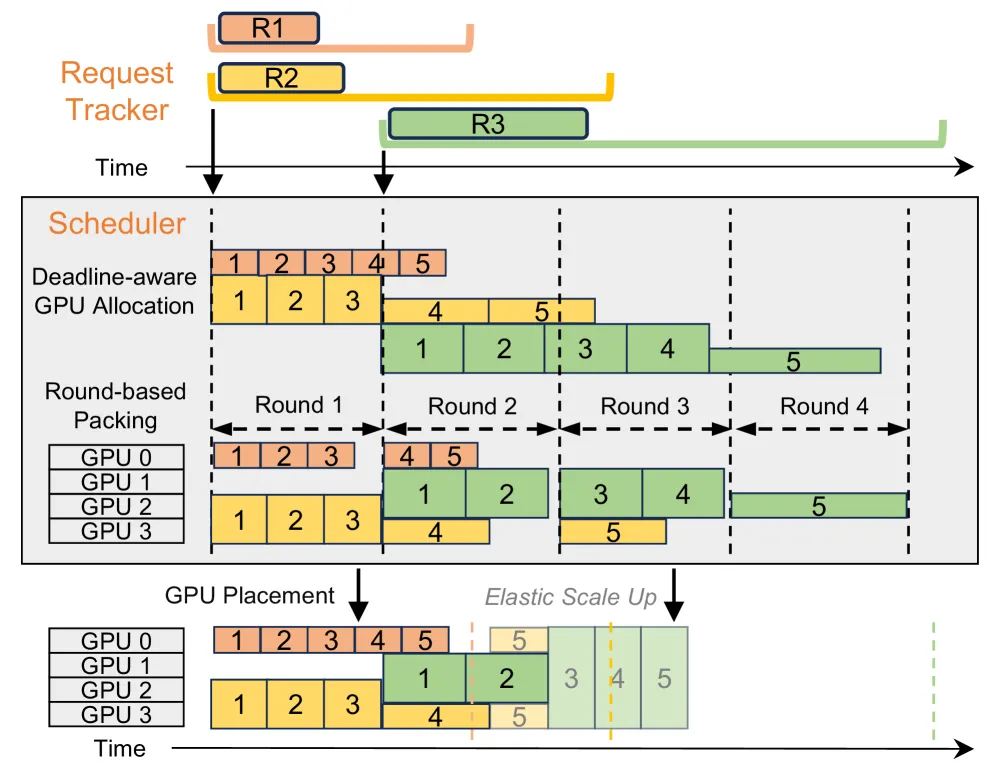 Scheduling process illustration