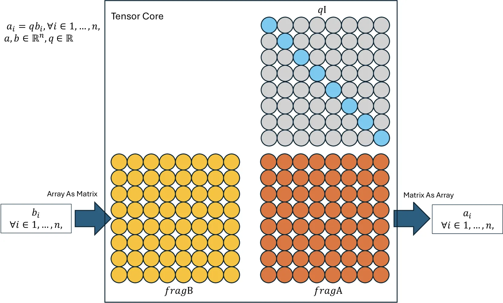 Figure 5. 张量核心 SCALE 实现