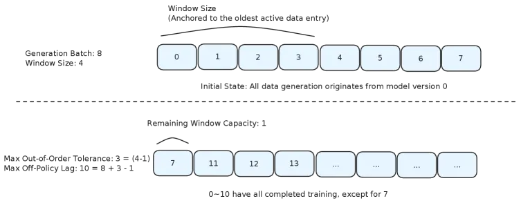 Windowed FIFO调度