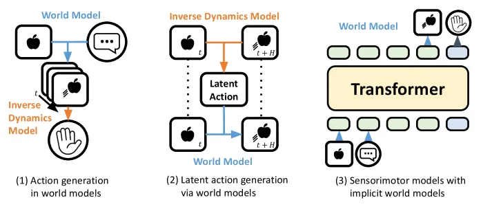 World Model 3 种模式