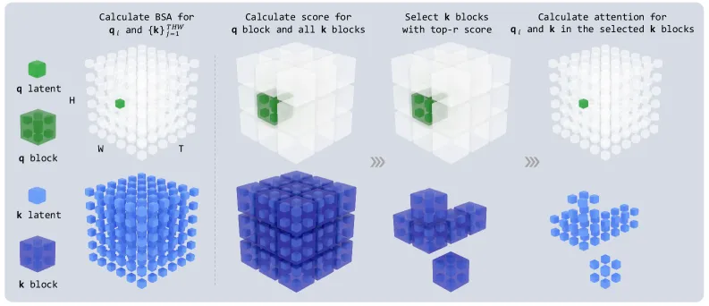 Figure 16: Image-to-Video MOS 评估结果