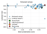 G=4 时不同 setup 的 score–latency 点