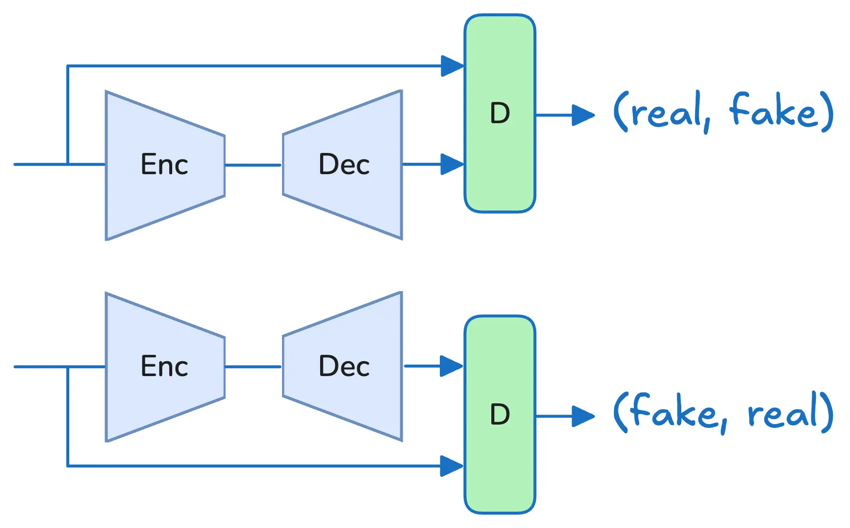 Fig 5. 传统 GAN(左)vs Reconstruction GAN(右)