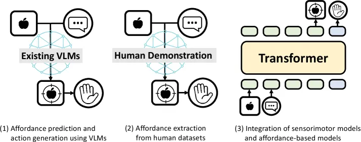 Affordance 3 种模式