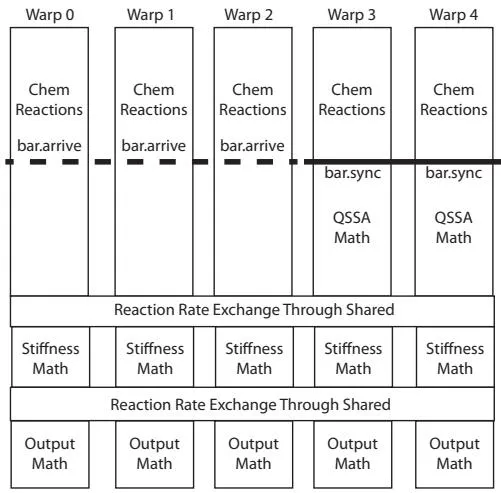 Figure 6. 化学 kernel 的 warp 特化（QSSA warp 与反应速率 warp 分流）