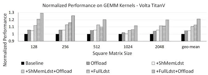 Fig. 6 GEMM 内核归一化性能 – Volta TitanV