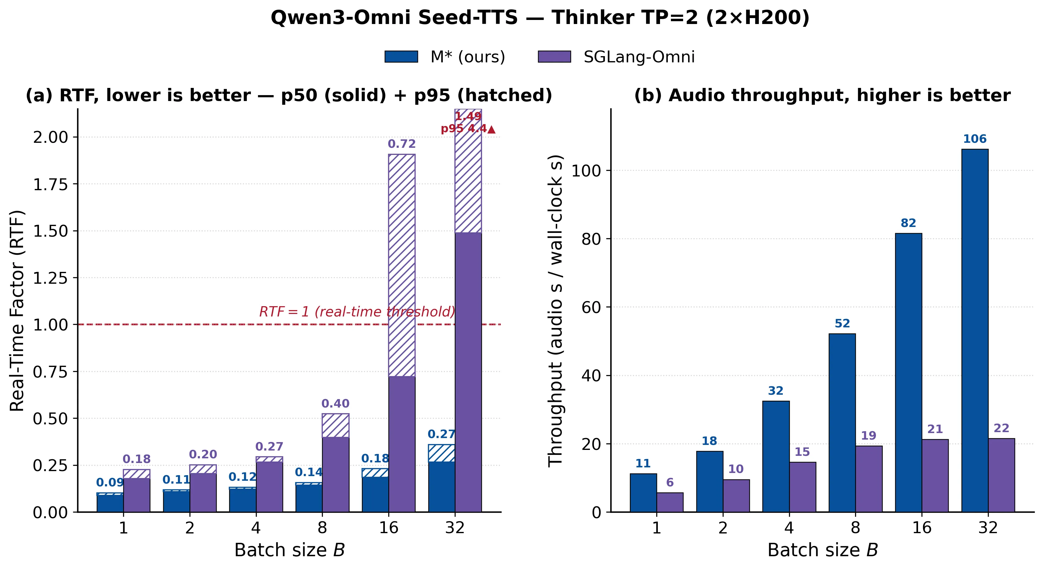 Qwen3-Omni Thinker TP2
