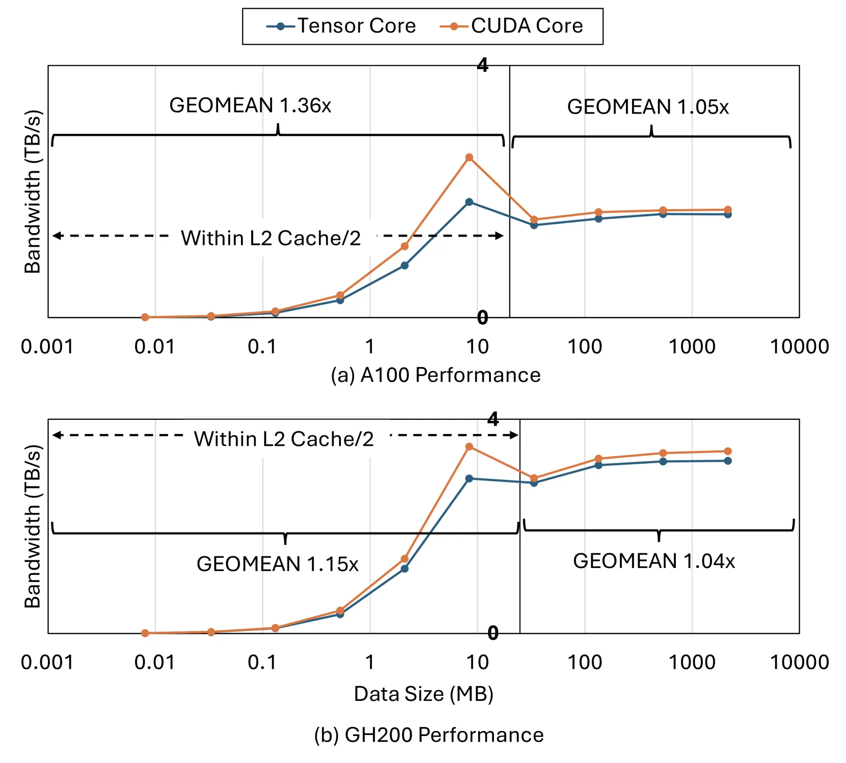 Figure 6. A100(上)与 GH200(下)SCALE 性能