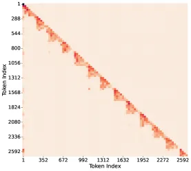 Figure 4: 不同序列长度下的 Prefill 延迟和解码内存使用
