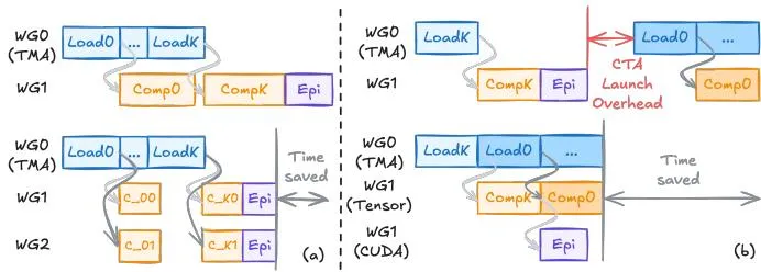 Figure 7. (a) 协作 warp group; (b) 持久化 kernel