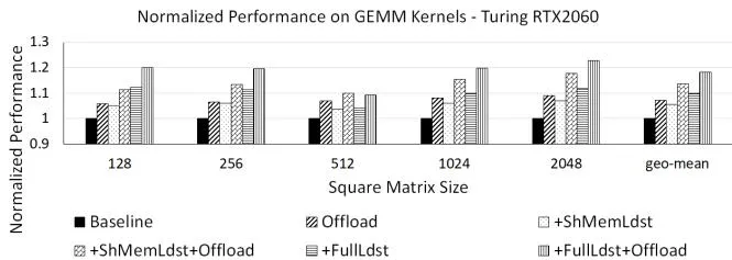 Fig. 7 GEMM 内核归一化性能 – Turing RTX2060