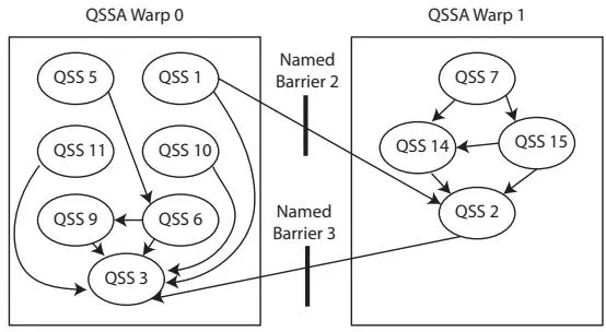 Figure 7. Heptane QSSA 计算在两个 warp 间的分块示例