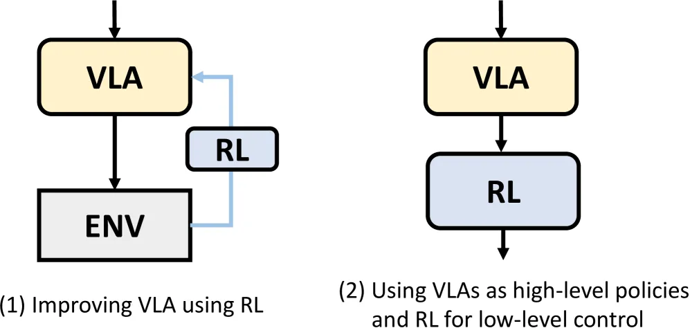 RL 与 VLA 的两种结合方式