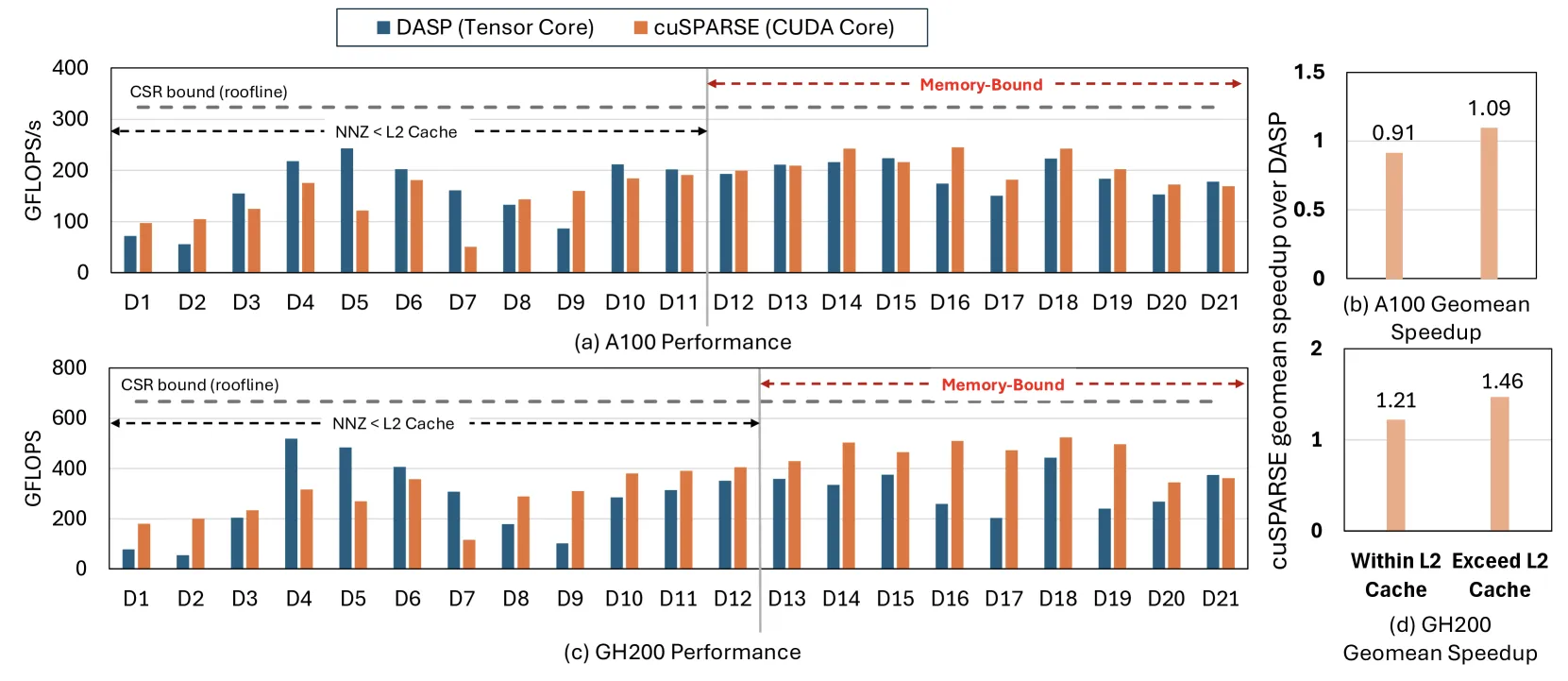 Figure 7. cuSPARSE (CUDA) vs DASP (Tensor Core)