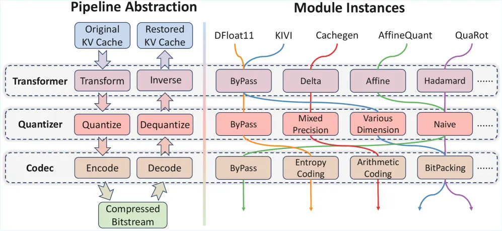 统一 KV 缓存压缩 Pipeline