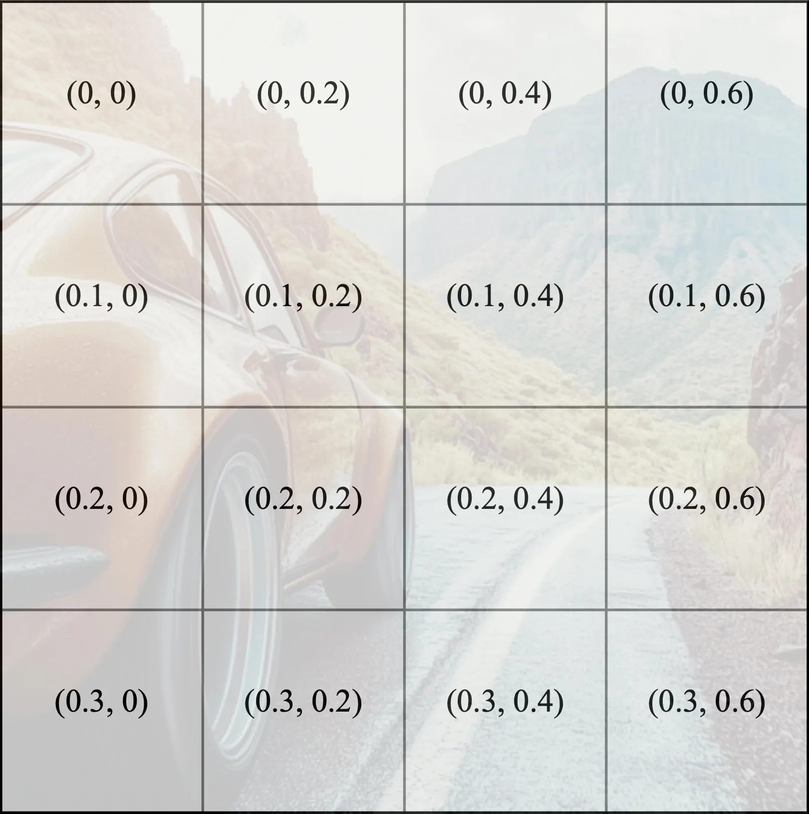 Fig 7. 三种坐标:绝对坐标(a)→ 分数坐标(b)→ 归一化分数坐标(c)