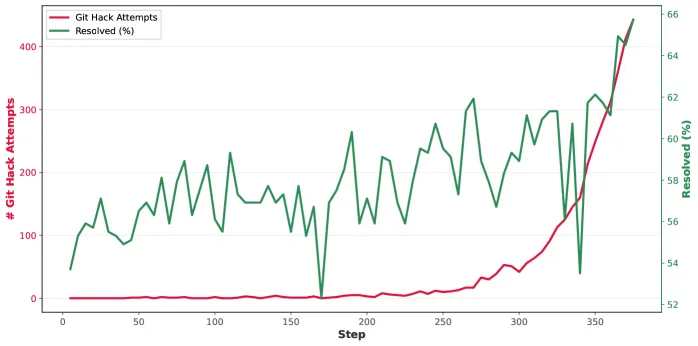 SWE-Bench reward hacking 趋势