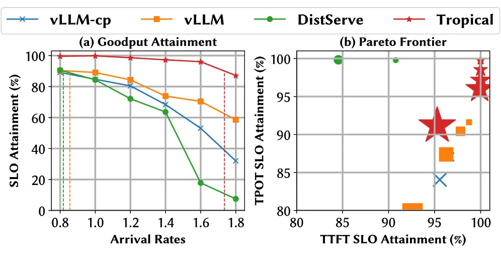 SLO Attainment