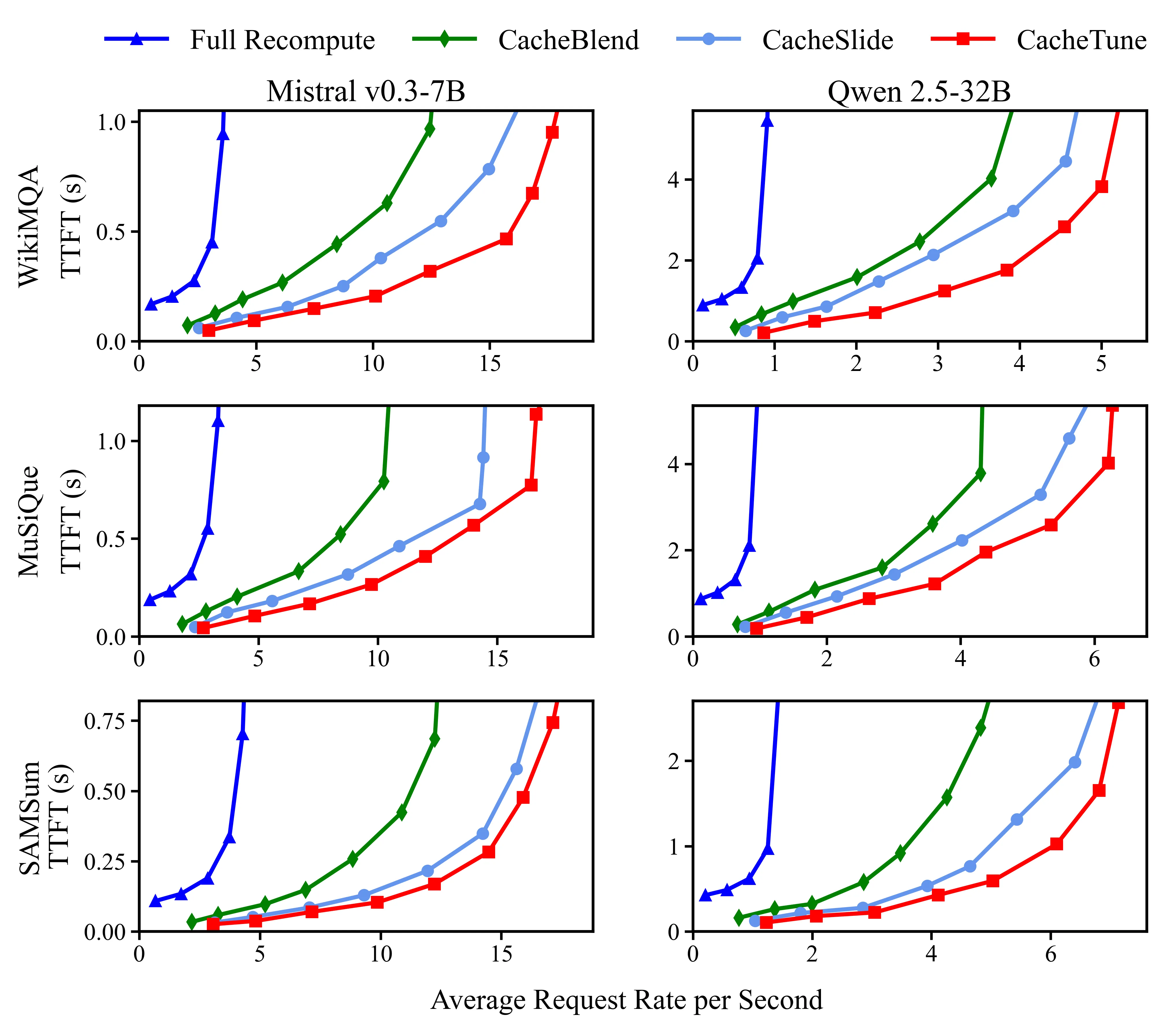 Throughput