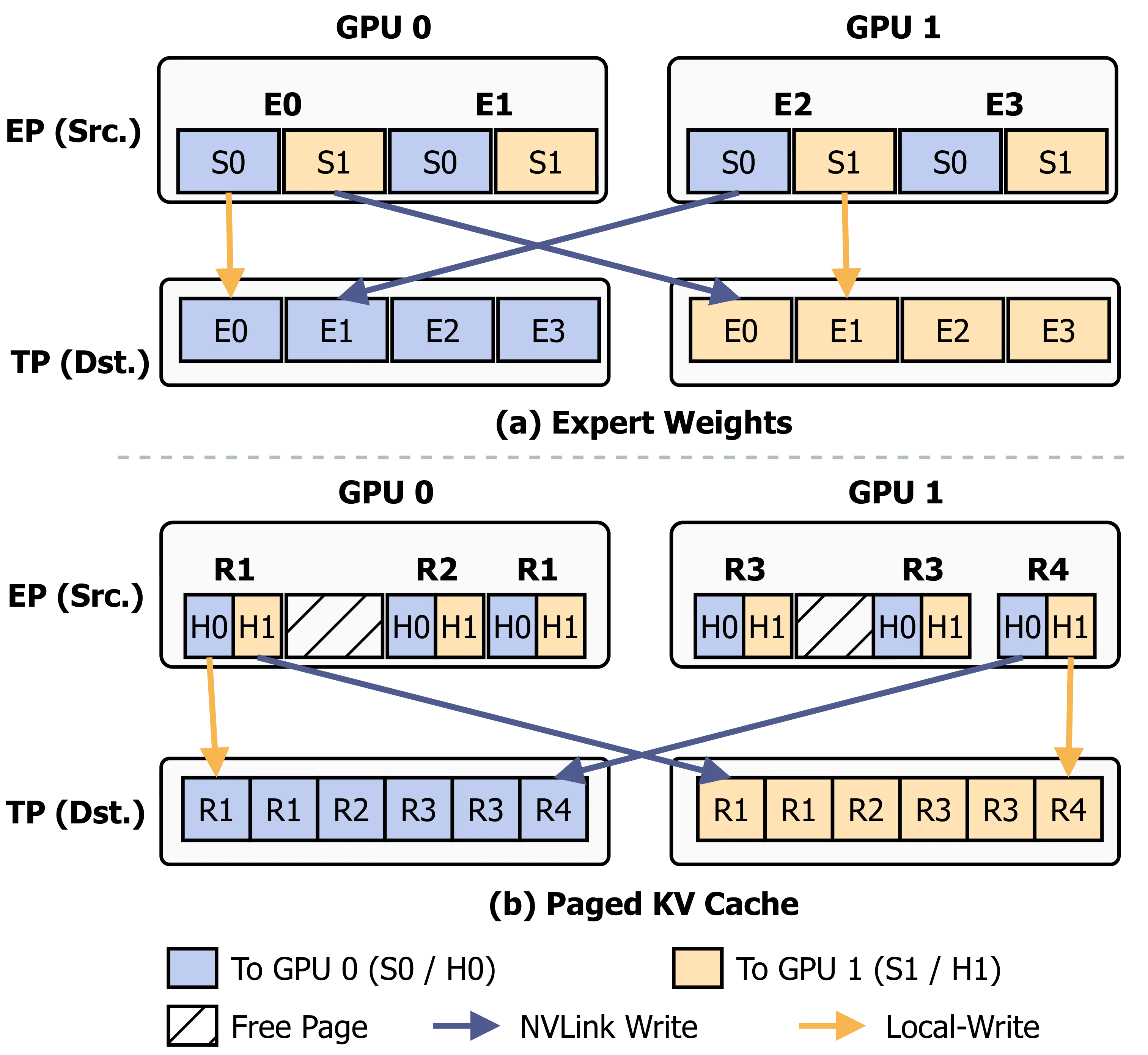 融合直传 kernel