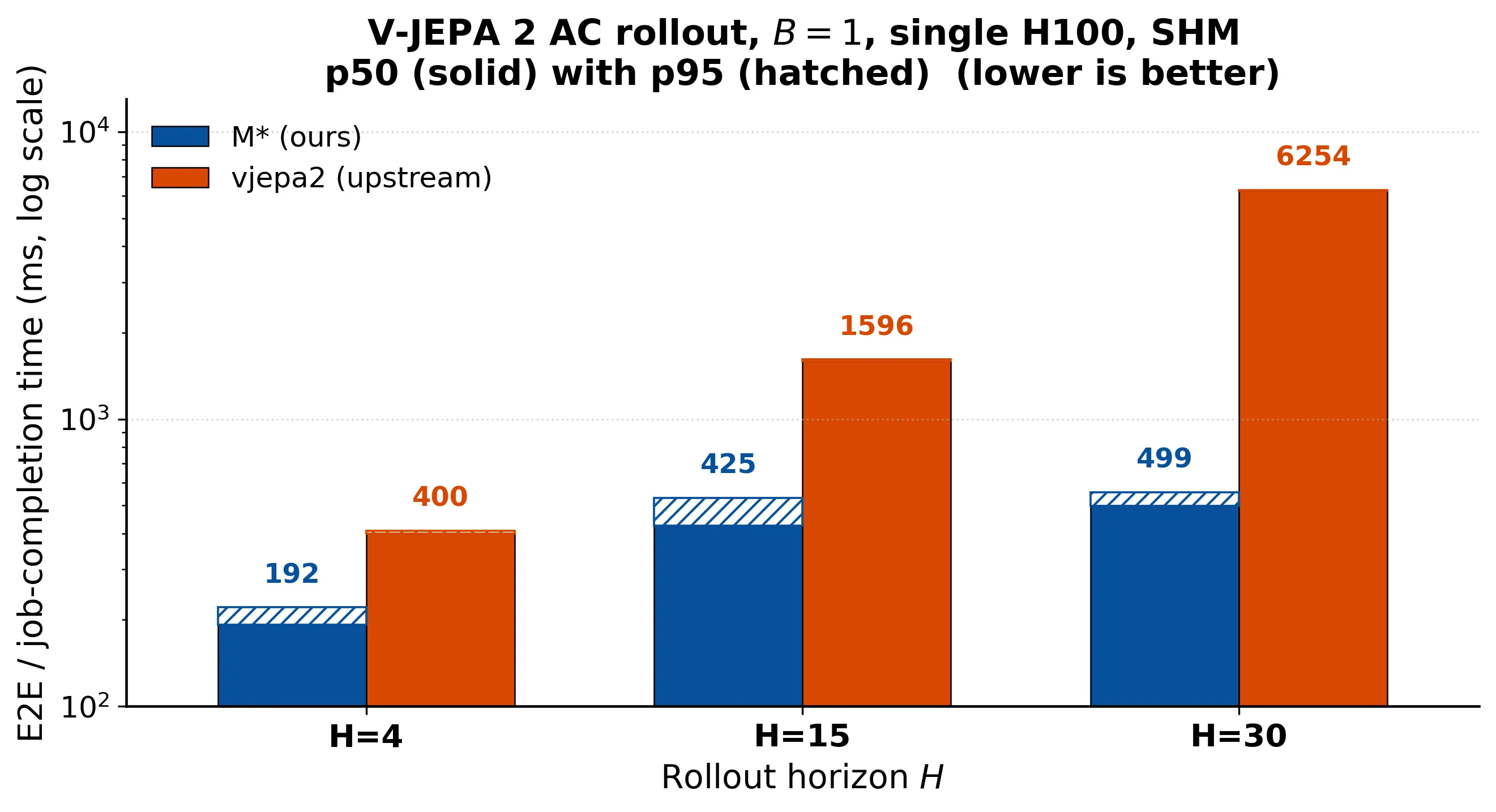 V-JEPA 2 rollout