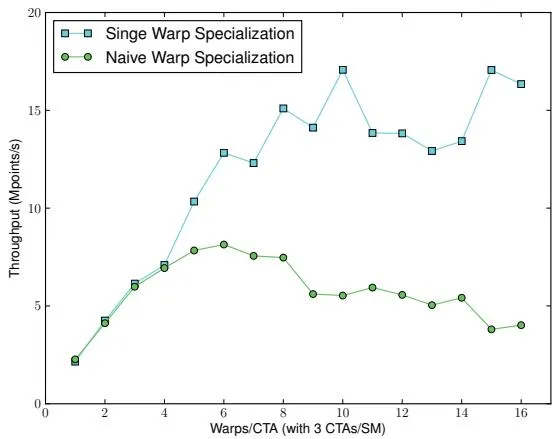 Figure 9. naive warp 特化 vs Singe 代码生成对比（DME 粘度 kernel）