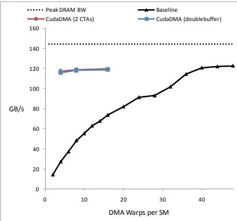 Figure 9. 不同 DMA warp 数下的带宽饱和
