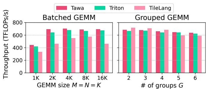 Figure 9. FP16 batched GEMM 和 grouped GEMM 结果