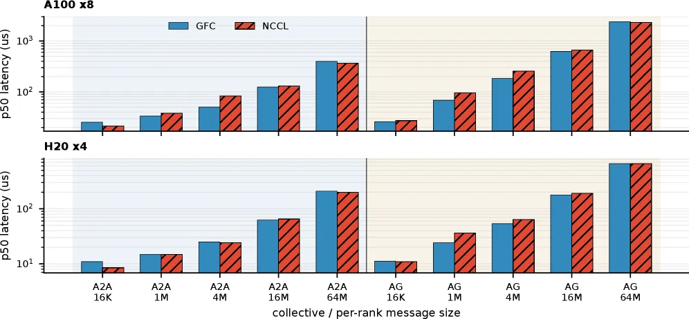 GFC vs NCCL
