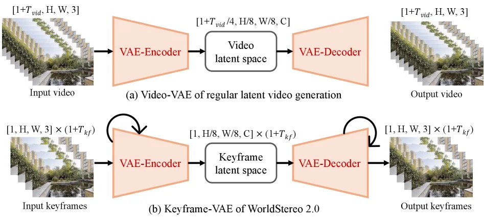 Keyframe-VAE