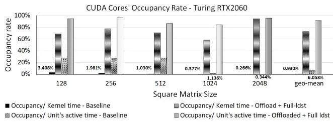 Fig. 9 GEMM 内核执行期间 CUDA 核心占用率 – Turing RTX2060