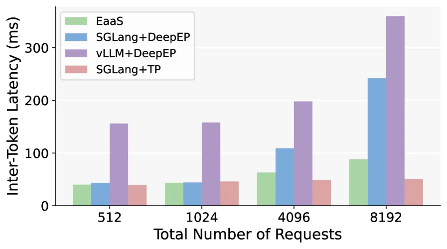ITL对比-128GPU