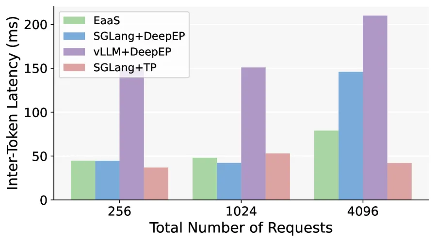 ITL对比-48GPU