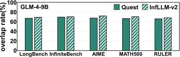 各 benchmark 下 Quest 和 InfLLM-V2 的连续 selection 块重叠率：Quest 平均 ~67%，InfLLM-V2 平均 ~69%，跨模型和任务一致