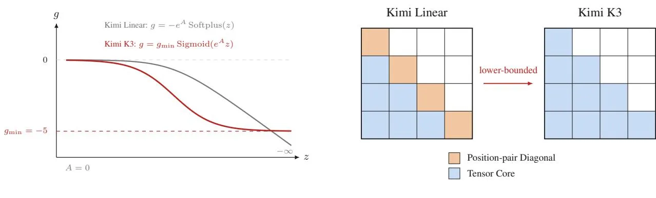 KDA 下界衰减参数化与对角 tile 计算