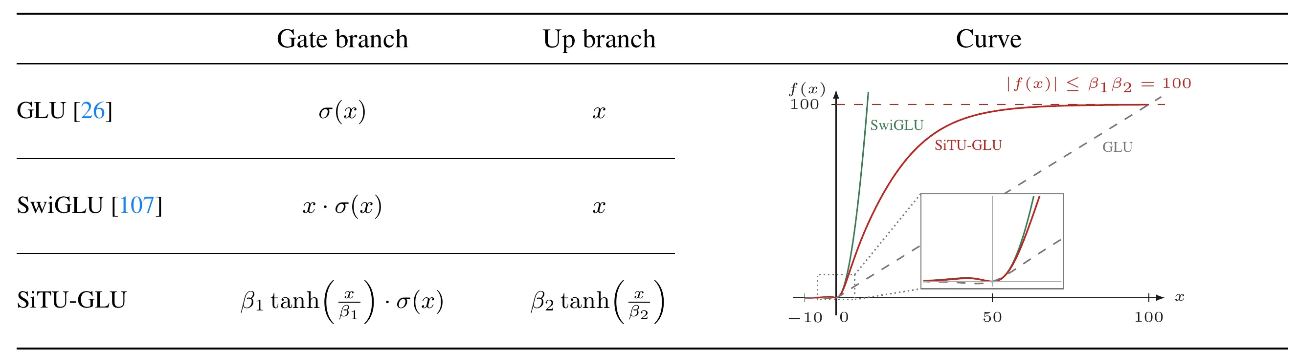 GLU / SwiGLU / SiTU-GLU 分支对比
