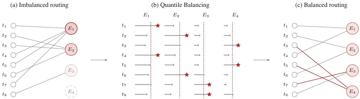Quantile Balancing 示意 (m=8, n=4, k=1)