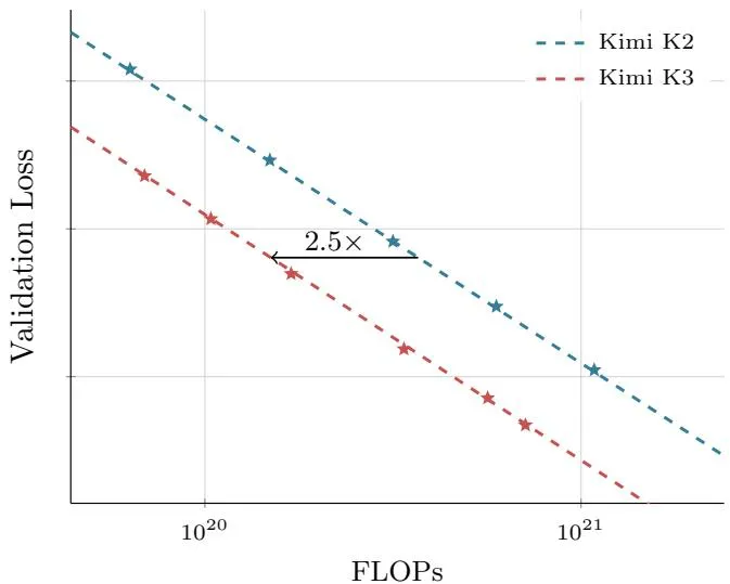 Scaling Law: K2 vs K3