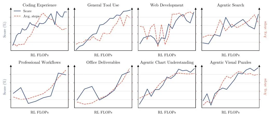RL Scaling: 多任务能力随 RL FLOPs 提升