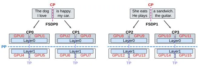 Figure 1: 四维并行示意图——两层 LLM 跨 16 GPU 分片