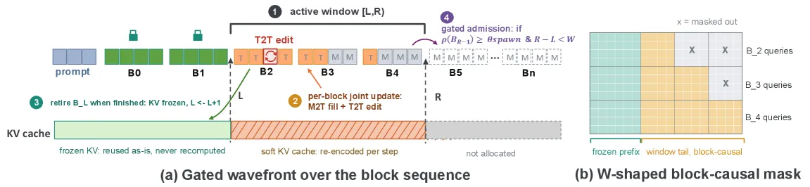 Gated Wavefront Decoding