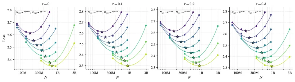 IsoFLOP curves for language objective