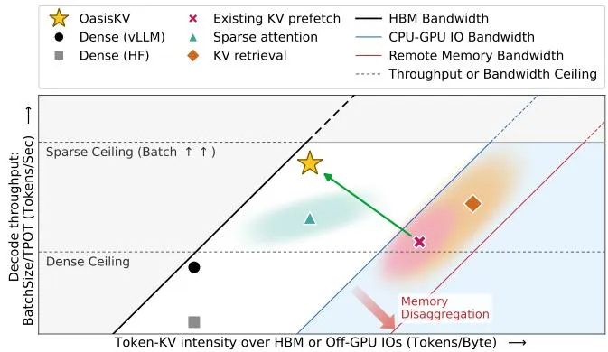 KV-cache Memory Roofline
