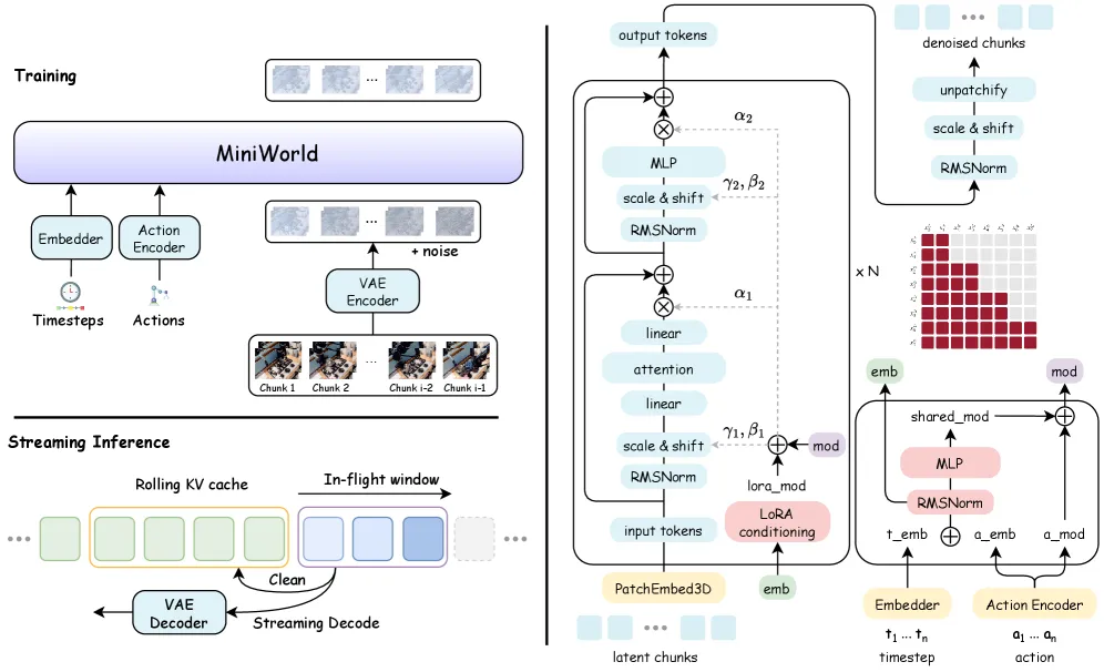 MiniWorld 整体框架