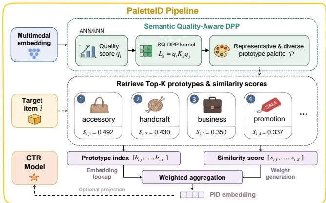 Figure 1: Overall architecture of PaletteID