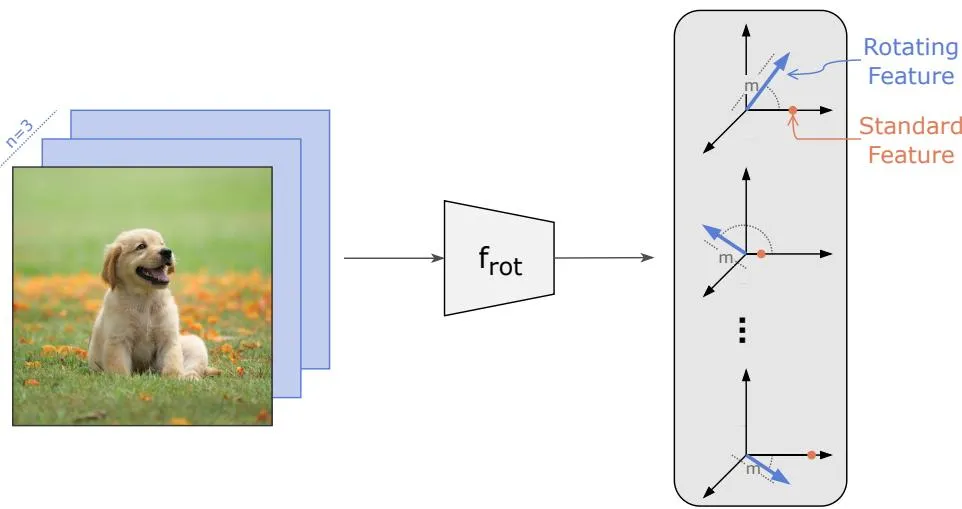 Rotating Features 概念