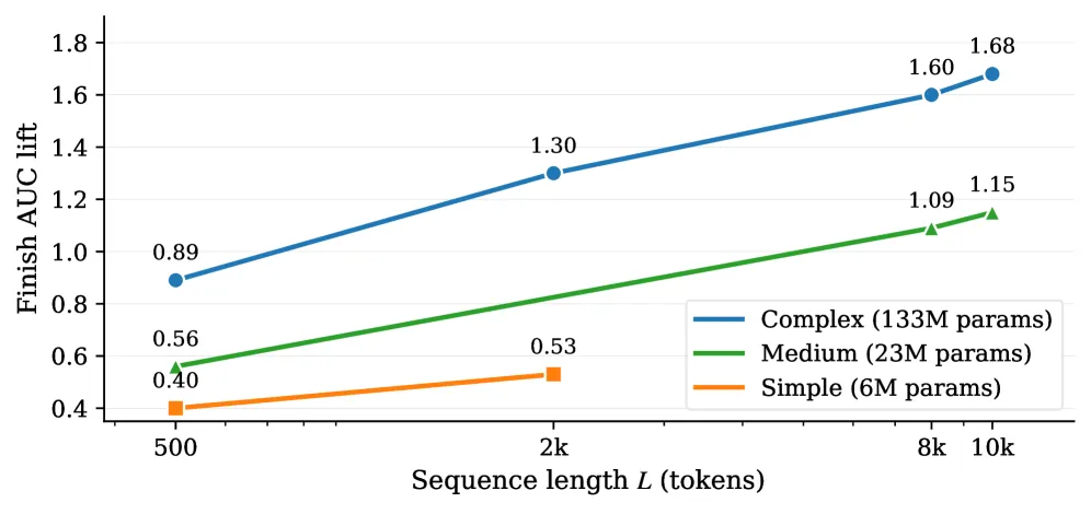 序列长度和模型容量的 Scaling Law