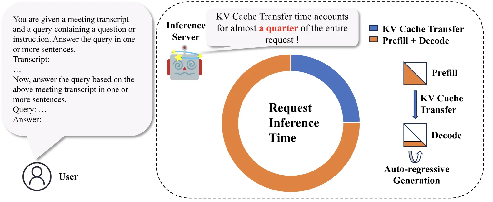 KV Cache 传输时间分布